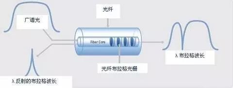 光纤光栅原理